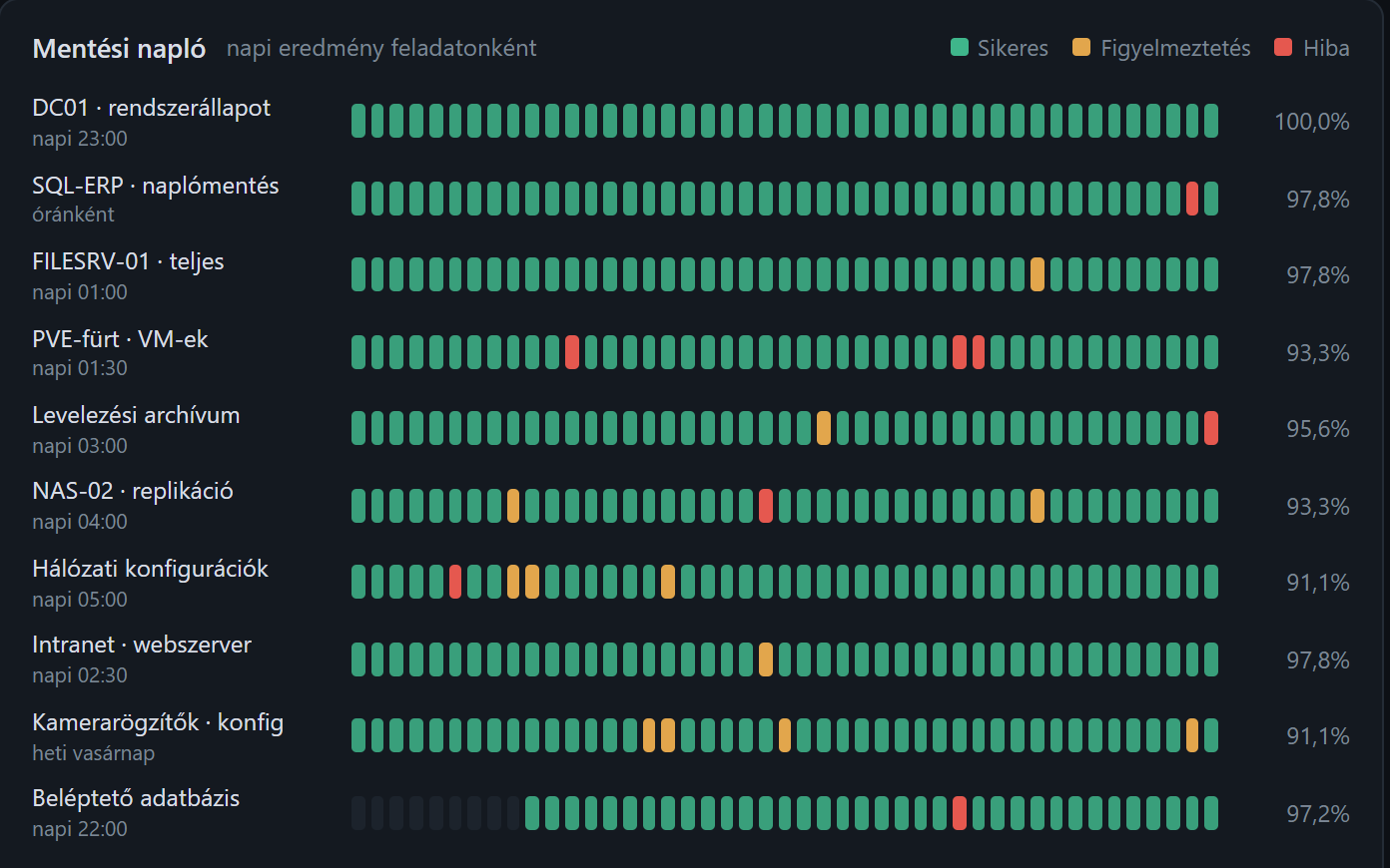 A close-up of the backup log: one row per job, one coloured cell per day
